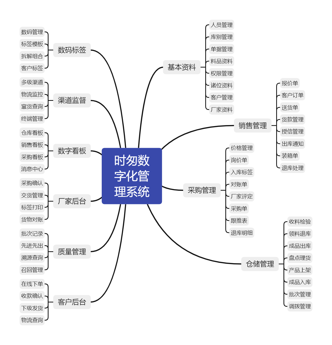 时匆数字化管理系统